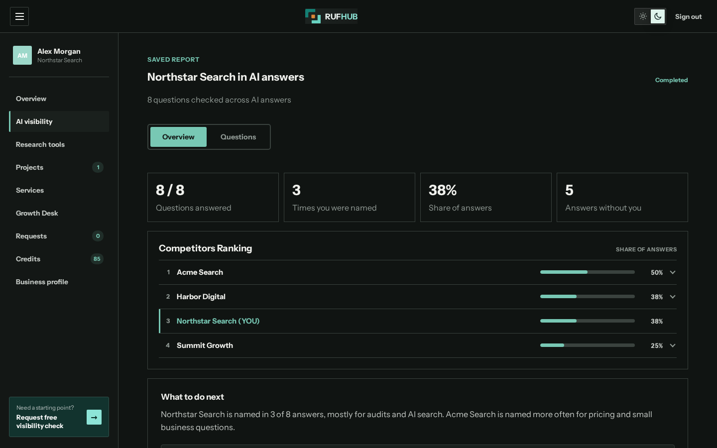 RUFHUB AI visibility report in dark mode showing how often a business is named in AI answers, which rivals are named, and what to do next