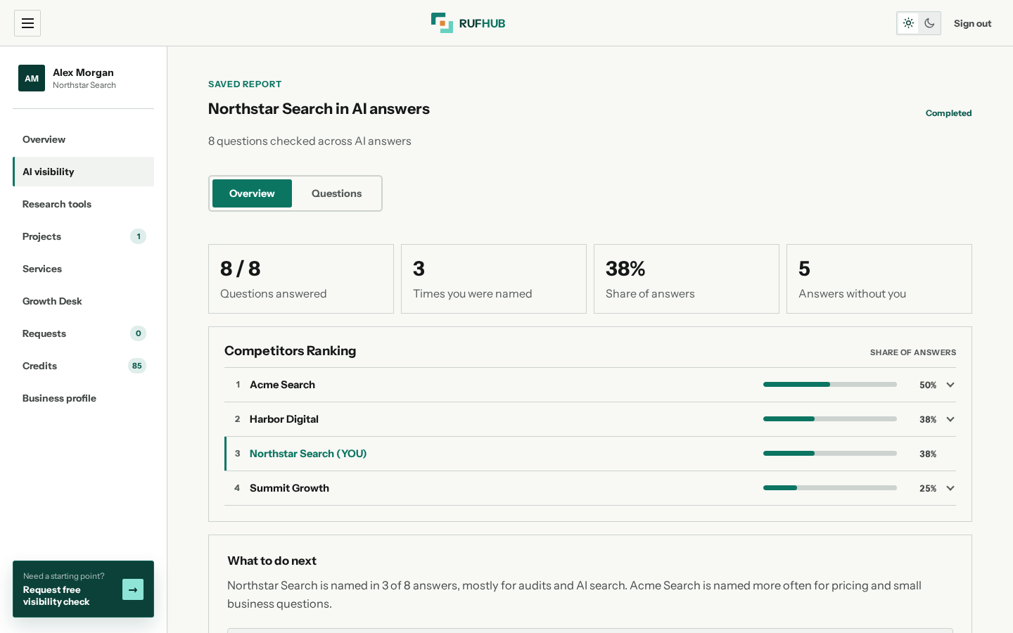 RUFHUB AI visibility report in light mode showing how often a business is named in AI answers, which rivals are named, and what to do next